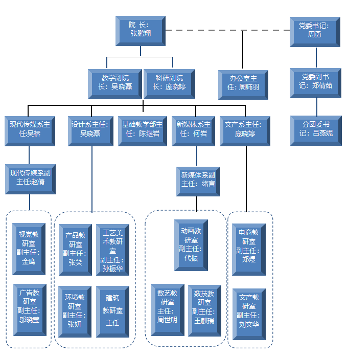 长春建筑学院文化创意产业学院组织结构图